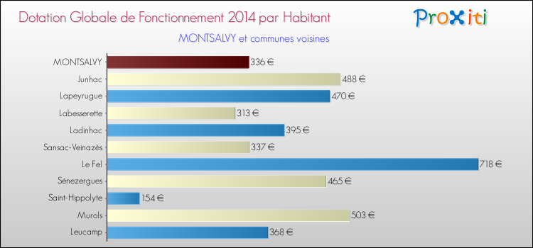 Montant des dotations globales de fonctionnement DGF par Habitant pour MONTSALVY et les communes proches en 2014. Comparaison des des dotations globales de fonctionnement DGF par habitant pour MONTSALVY et les communes voisines en 2014.