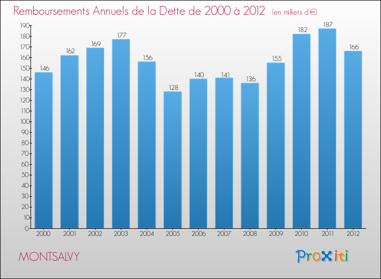 Evolution de l'annuité de la dette pour la commune de MONTSALVY de 2000 à 2012 Annuités de la dette pour MONTSALVY de 2000 à 2012