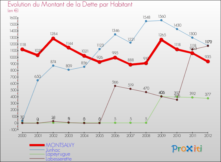 Evolution de la dette par habitant pour la commune de MONTSALVY et les communes proches de 2000 à 2012 Comparaison de la dette par habitant pour MONTSALVY et les communes voisines de 2000 à 2012