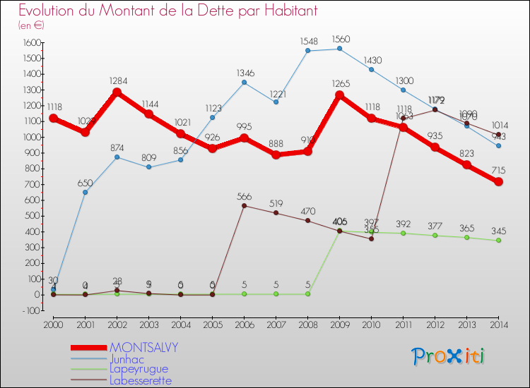 Evolution de la dette par habitant pour la commune de MONTSALVY et les communes proches de 2000 à 2014 Comparaison de la dette par habitant pour MONTSALVY et les communes voisines de 2000 à 2014