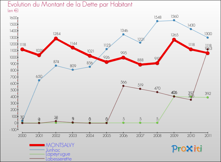 Evolution de la dette par habitant pour la commune de MONTSALVY et les communes proches Comparaison de la dette par habitant pour MONTSALVY et les communes voisines