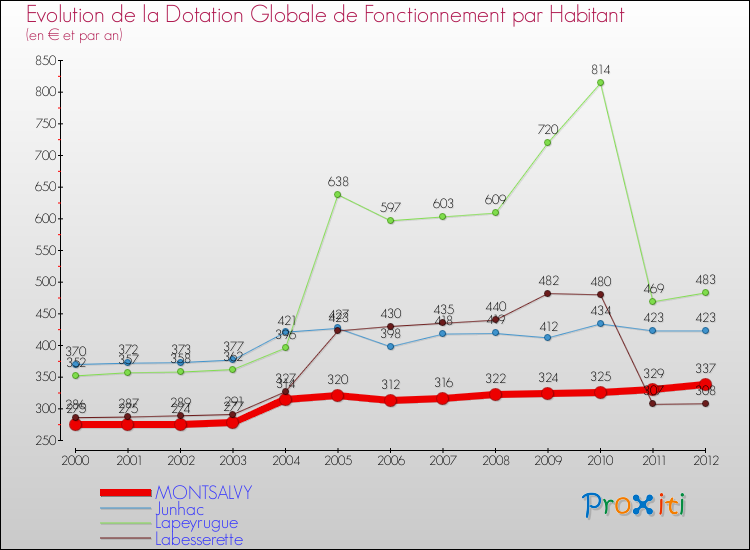 Evolution et montant de la dotation globale de fonctionnement par Habitant pour MONTSALVY et les communes proches Comparaison des dotations globales de fonctionnement par habitant pour MONTSALVY et les communes voisines