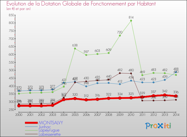 Evolution et montant de la dotation globale de fonctionnement par Habitant pour MONTSALVY et les communes proches de 2000 à 2014. Comparaison des dotations globales de fonctionnement par habitant pour MONTSALVY et les communes voisines de 2000 à 2014.
