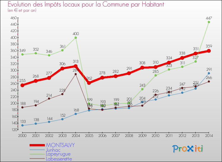 Evolution et montant des impôts locaux par Habitant pour MONTSALVY et les communes proches de 2000 à 2014 Comparaison des impôts locaux par habitant pour MONTSALVY et les communes voisines de 2000 à 2014
