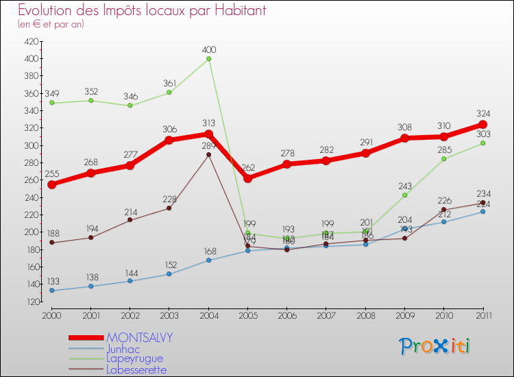 Evolution et montant des impôts locaux par Habitant pour MONTSALVY et les communes proches Comparaison des impôts locaux par habitant pour MONTSALVY et les communes voisines