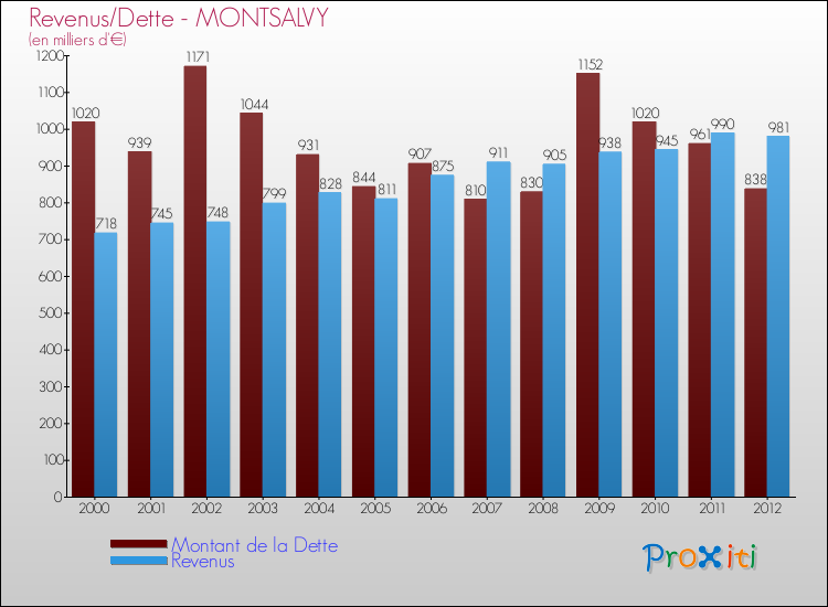 Evolution comparée de la dette et des revenus pour la commune de MONTSALVY de 2000 à 2012 Comparaison de la dette et des revenus pour MONTSALVY de 2000 à 2012
