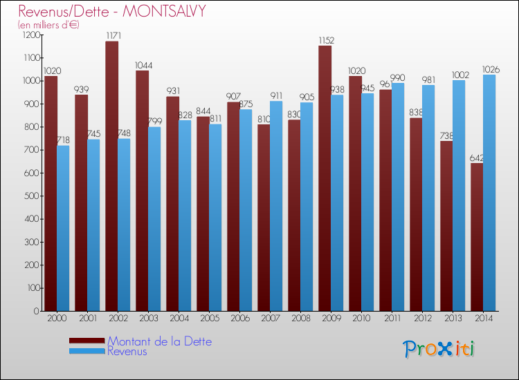 Evolution comparée de la dette et des revenus pour la commune de MONTSALVY de 2000 à 2014 Comparaison de la dette et des revenus pour MONTSALVY de 2000 à 2014
