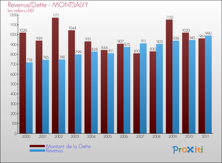 Evolution comparée de la dette et des revenus pour la commune de MONTSALVY de 2000 à 2011 Comparaison de la dette et des revenus pour MONTSALVY de 2000 à 2011