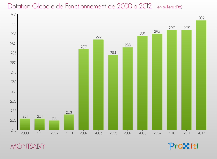 Evolution du montant de la Dotation Globale de Fonctionnement pour la commune de MONTSALVY de 2000 à 2012 Evolution du montant de la Dotation Globale de Fonctionnement pour MONTSALVY de 2000 à 2012