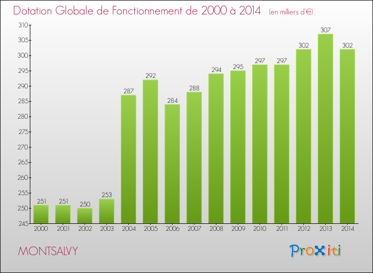 Evolution du montant de la Dotation Globale de Fonctionnement pour la commune de MONTSALVY de 2000 à 2014 Evolution du montant de la Dotation Globale de Fonctionnement pour MONTSALVY de 2000 à 2014