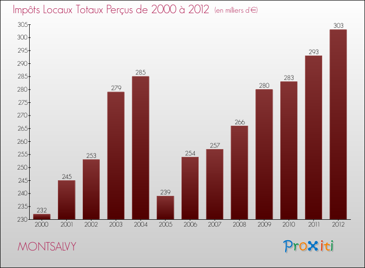 Evolution des Impôts Locaux pour la commune de MONTSALVY de 2000 à 2012 Evolution des Impôts Locaux pour MONTSALVY de 2000 à 2012