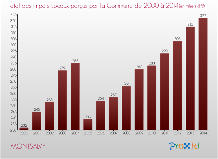 Evolution des Impôts Locaux pour la commune de MONTSALVY de 2000 à 2014 Evolution des Impôts Locaux pour MONTSALVY de 2000 à 2014