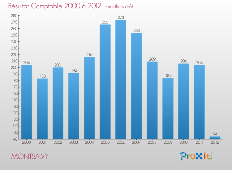 Evolution du résultat comptable pour la commune de MONTSALVY de 2000 à 2012 Evolution du résultat comptable pour MONTSALVY de 2000 à 2012