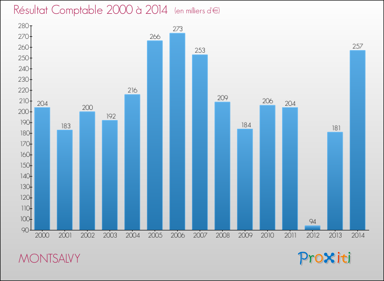 Evolution du résultat comptable pour la commune de MONTSALVY de 2000 à 2014 Evolution du résultat comptable pour MONTSALVY de 2000 à 2014