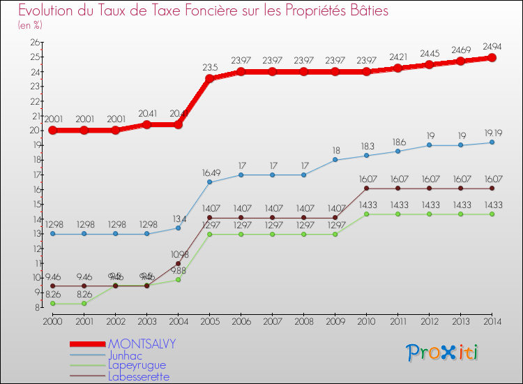 Evolution du taux de la taxe foncière sur le bati pour MONTSALVY et les communes proches de 2000 à 2014 Comparaison des taux de taxe foncière sur le bati pour MONTSALVY et les communes voisines de 2000 à 2014