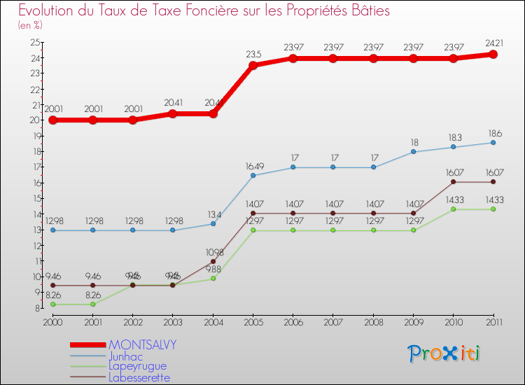 Evolution du taux de la taxe foncière sur le bati pour MONTSALVY et les communes proches Comparaison des taux de taxe foncière sur le bati pour MONTSALVY et les communes voisines