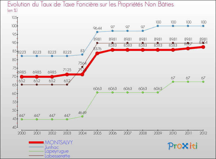 Evolution du taux de la taxe foncière sur les immeubles et terrains non batis pour MONTSALVY et les communes proches de 2000 à 2012 Comparaison des taux de la taxe foncière sur les immeubles et terrains non batis pour MONTSALVY et les communes voisines de 2000 à 2012