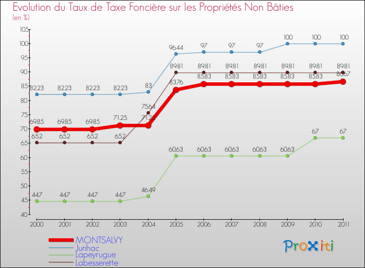 Evolution du taux de la taxe foncière sur les immeubles et terrains non batis pour MONTSALVY et les communes proches Comparaison des taux de la taxe foncière sur les immeubles et terrains non batis pour MONTSALVY et les communes voisines