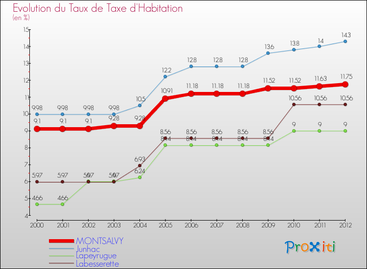 Evolution du taux de la taxe d'habitation pour MONTSALVY et les communes proches Comparaison des taux de la taxe d'habitation pour MONTSALVY et les communes voisines