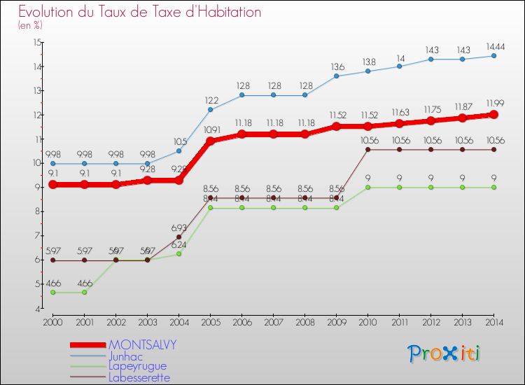 Evolution du taux de la taxe d'habitation pour MONTSALVY et les communes proches de 2000 à 2014 Comparaison des taux de la taxe d'habitation pour MONTSALVY et les communes voisines de 2000 à 2014