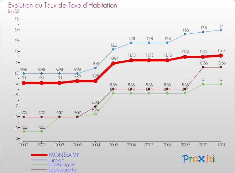 Evolution du taux de la taxe d'habitation pour MONTSALVY et les communes proches Comparaison des taux de la taxe d'habitation pour MONTSALVY et les communes voisines