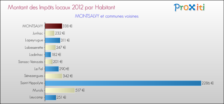 Montant des impôts locaux par Habitant pour MONTSALVY et les communes proches Comparaison des impôts locaux par habitant pour MONTSALVY et les communes voisines