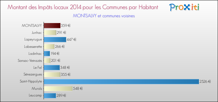 Montant des impôts locaux par Habitant pour MONTSALVY et les communes proches en 2014 Comparaison des impôts locaux par habitant pour MONTSALVY et les communes voisines en 2014