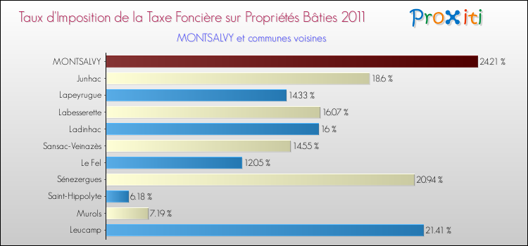 Taux d'imposition de la taxe foncière sur le bati 2011 pour MONTSALVY et les communes proches Comparaison des taux d'imposition de la taxe foncière sur le bati 2011 pour MONTSALVY et les communes voisines