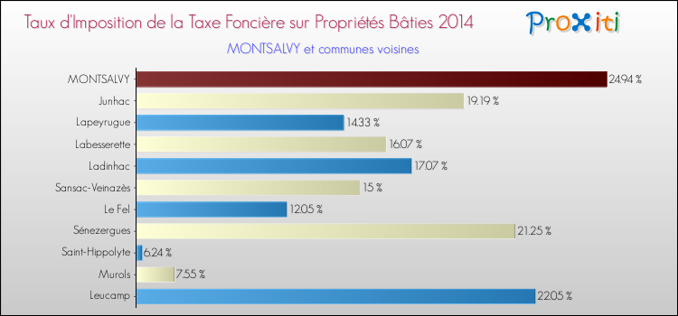 Taux d'imposition de la taxe foncière sur le bati 2014 pour MONTSALVY et les communes proches Comparaison des taux d'imposition de la taxe foncière sur le bati 2014 pour MONTSALVY et les communes voisines
