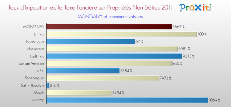 Taux d'imposition de la taxe foncière sur les immeubles et terrains non batis 2011 pour MONTSALVY et les communes proches Comparaison des taux d'imposition de la taxe foncière sur les immeubles et terrains non batis 2011 pour MONTSALVY et les communes voisines