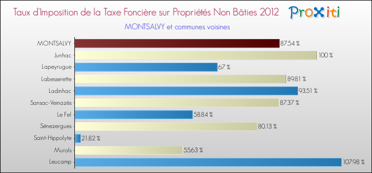Taux d'imposition de la taxe foncière sur les immeubles et terrains non batis 2012 pour MONTSALVY et les communes proches Comparaison des taux d'imposition de la taxe foncière sur les immeubles et terrains non batis 2012 pour MONTSALVY et les communes voisines