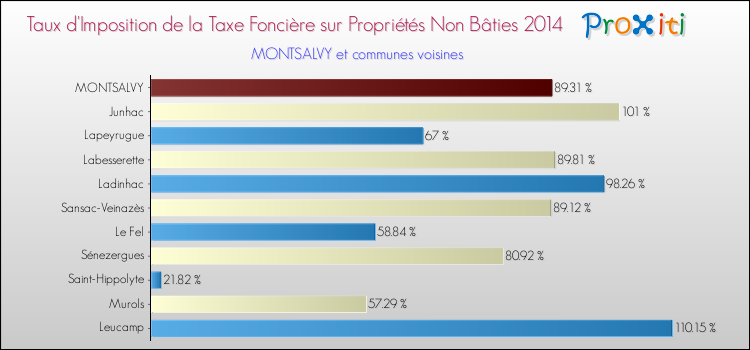 Taux d'imposition de la taxe foncière sur les immeubles et terrains non batis 2014 pour MONTSALVY et les communes proches Comparaison des taux d'imposition de la taxe foncière sur les immeubles et terrains non batis 2014 pour MONTSALVY et les communes voisines