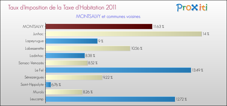 Taux d'imposition de la taxe d'habitation 2011 pour MONTSALVY et les communes proches Comparaison des taux d'imposition de la taxe d'habitation 2011 pour MONTSALVY et les communes voisines