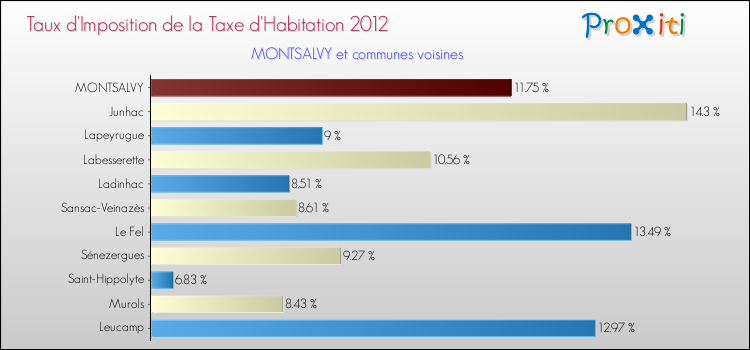 Taux d'imposition de la taxe d'habitation 2012 pour MONTSALVY et les communes proches Comparaison des taux d'imposition de la taxe d'habitation 2012 pour MONTSALVY et les communes voisines