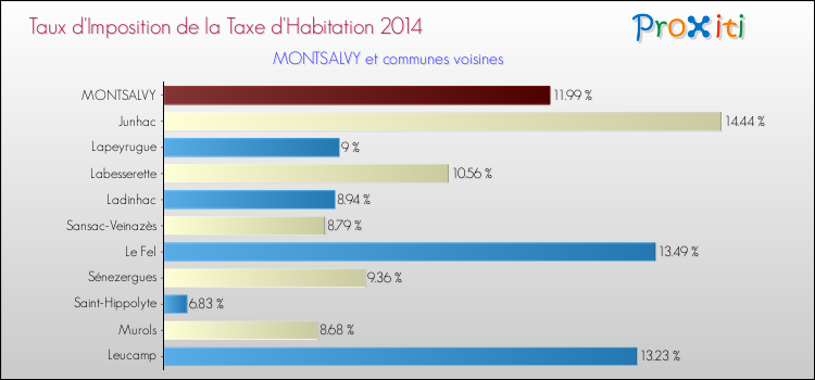 Taux d'imposition de la taxe d'habitation 2014 pour MONTSALVY et les communes proches Comparaison des taux d'imposition de la taxe d'habitation 2014 pour MONTSALVY et les communes voisines