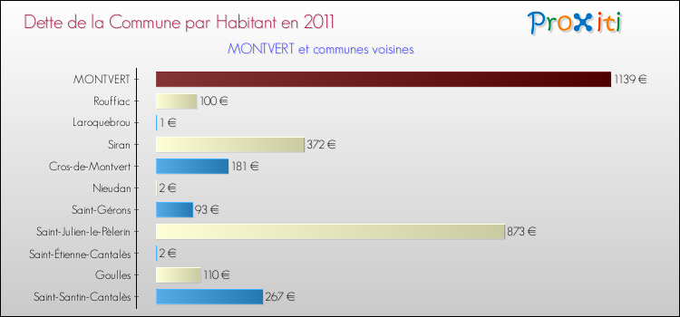 Dette par habitant de la commune en 2011 pour MONTVERT et les communes proches Comparaison de la dette par habitant de la commune en 2011 pour MONTVERT et les communes voisines