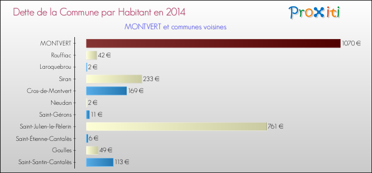 Dette par habitant de la commune en 2014 pour MONTVERT et les communes proches Comparaison de la dette par habitant de la commune en 2014 pour MONTVERT et les communes voisines