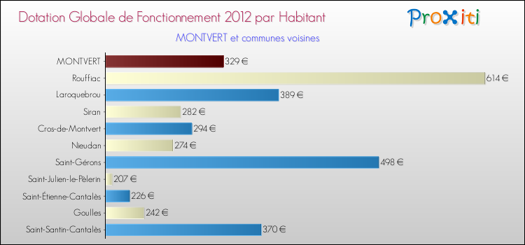Montant des dotations globales de fonctionnement DGF par Habitant pour MONTVERT et les communes proches Comparaison des des dotations globales de fonctionnement DGF par habitant pour MONTVERT et les communes voisines