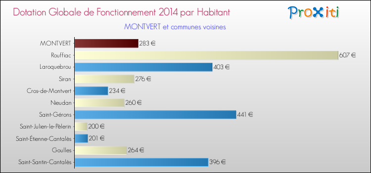 Montant des dotations globales de fonctionnement DGF par Habitant pour MONTVERT et les communes proches en 2014. Comparaison des des dotations globales de fonctionnement DGF par habitant pour MONTVERT et les communes voisines en 2014.