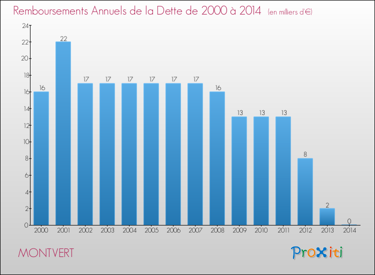 Evolution de l'annuité de la dette pour la commune de MONTVERT de 2000 à 2014 Annuités de la dette pour MONTVERT de 2000 à 2014
