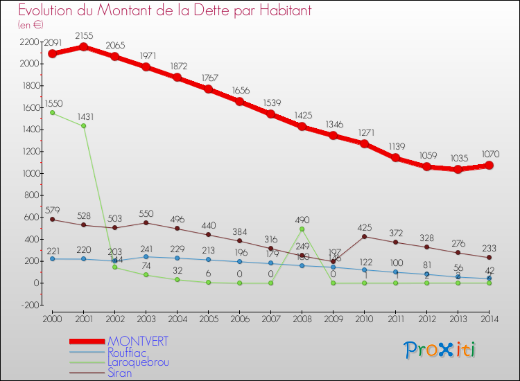 Evolution de la dette par habitant pour la commune de MONTVERT et les communes proches de 2000 à 2014 Comparaison de la dette par habitant pour MONTVERT et les communes voisines de 2000 à 2014