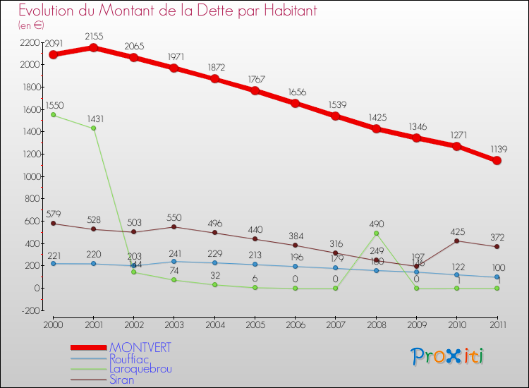 Evolution de la dette par habitant pour la commune de MONTVERT et les communes proches Comparaison de la dette par habitant pour MONTVERT et les communes voisines