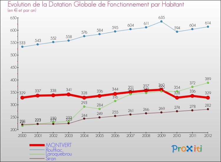 Evolution et montant de la dotation globale de fonctionnement par Habitant pour MONTVERT et les communes proches Comparaison des dotations globales de fonctionnement par habitant pour MONTVERT et les communes voisines