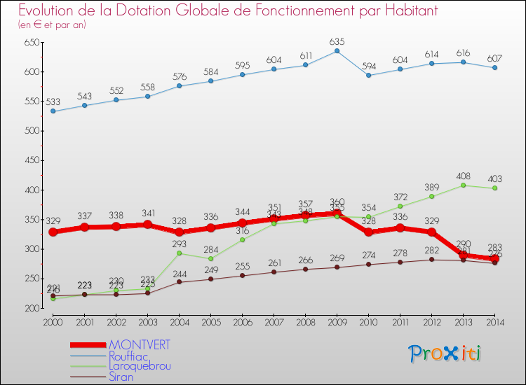 Evolution et montant de la dotation globale de fonctionnement par Habitant pour MONTVERT et les communes proches de 2000 à 2014. Comparaison des dotations globales de fonctionnement par habitant pour MONTVERT et les communes voisines de 2000 à 2014.