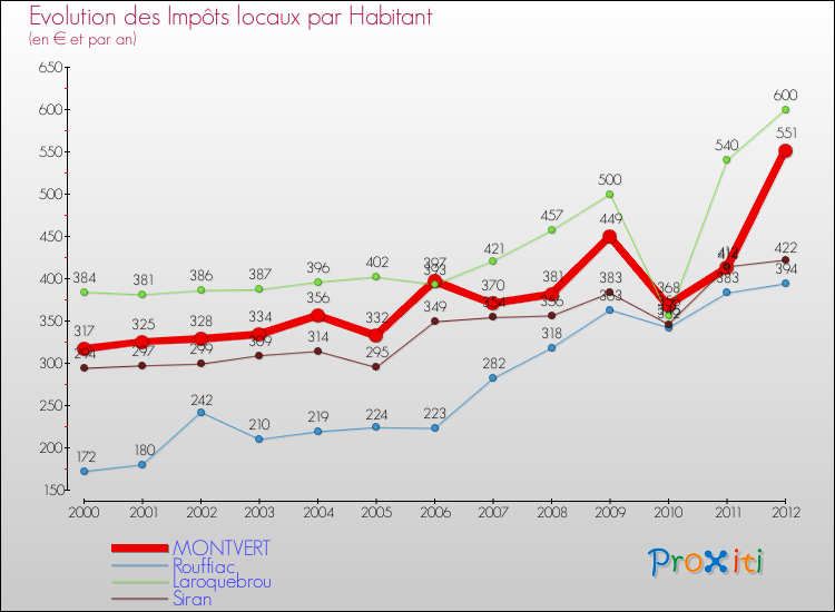 Evolution et montant des impôts locaux par Habitant pour MONTVERT et les communes proches Comparaison des impôts locaux par habitant pour MONTVERT et les communes voisines