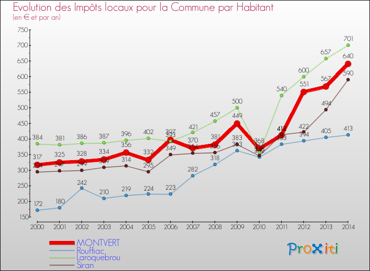 Evolution et montant des impôts locaux par Habitant pour MONTVERT et les communes proches de 2000 à 2014 Comparaison des impôts locaux par habitant pour MONTVERT et les communes voisines de 2000 à 2014