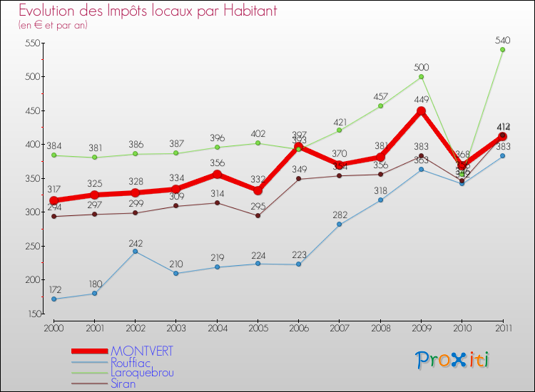 Evolution et montant des impôts locaux par Habitant pour MONTVERT et les communes proches Comparaison des impôts locaux par habitant pour MONTVERT et les communes voisines