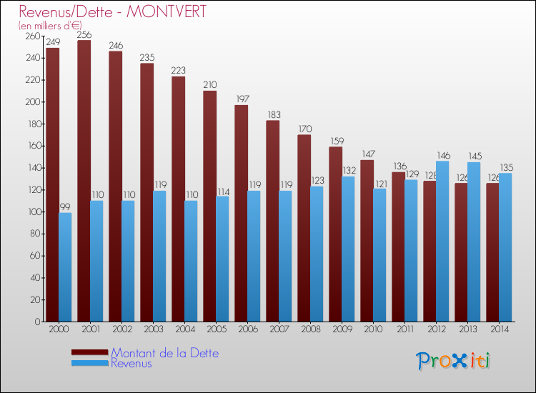 Evolution comparée de la dette et des revenus pour la commune de MONTVERT de 2000 à 2014 Comparaison de la dette et des revenus pour MONTVERT de 2000 à 2014