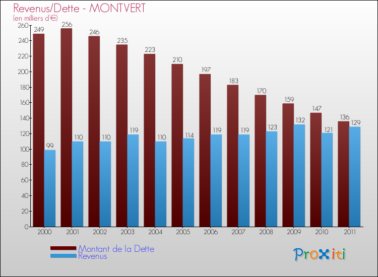 Evolution comparée de la dette et des revenus pour la commune de MONTVERT de 2000 à 2011 Comparaison de la dette et des revenus pour MONTVERT de 2000 à 2011