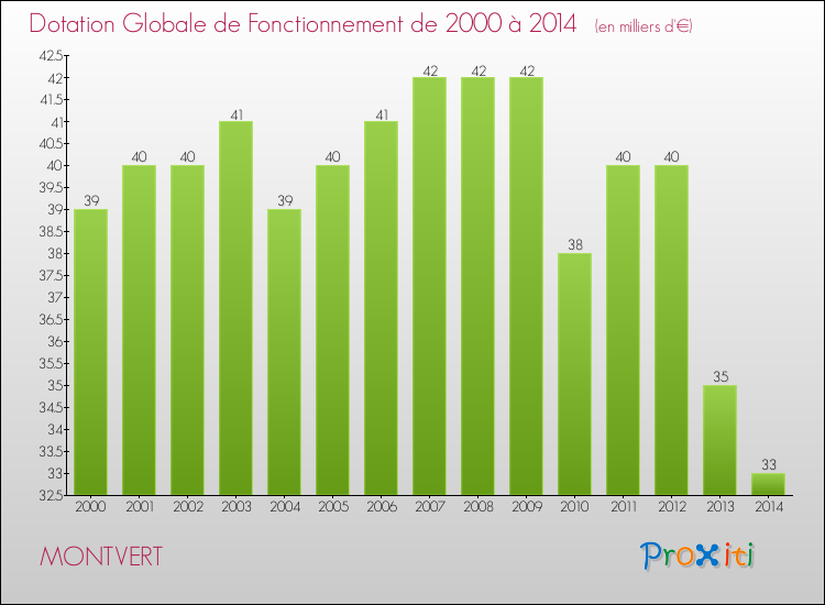 Evolution du montant de la Dotation Globale de Fonctionnement pour la commune de MONTVERT de 2000 à 2014 Evolution du montant de la Dotation Globale de Fonctionnement pour MONTVERT de 2000 à 2014